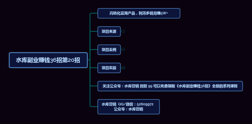 水库副业赚钱36招第20招：高转化蓝海产品，利薄多销月赚5W+